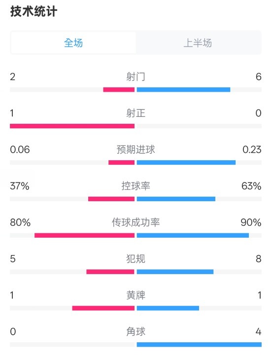  森林半場(chǎng)0-0阿森納數(shù)據(jù)：射門2-6，射正1-0，控球率37%-63%