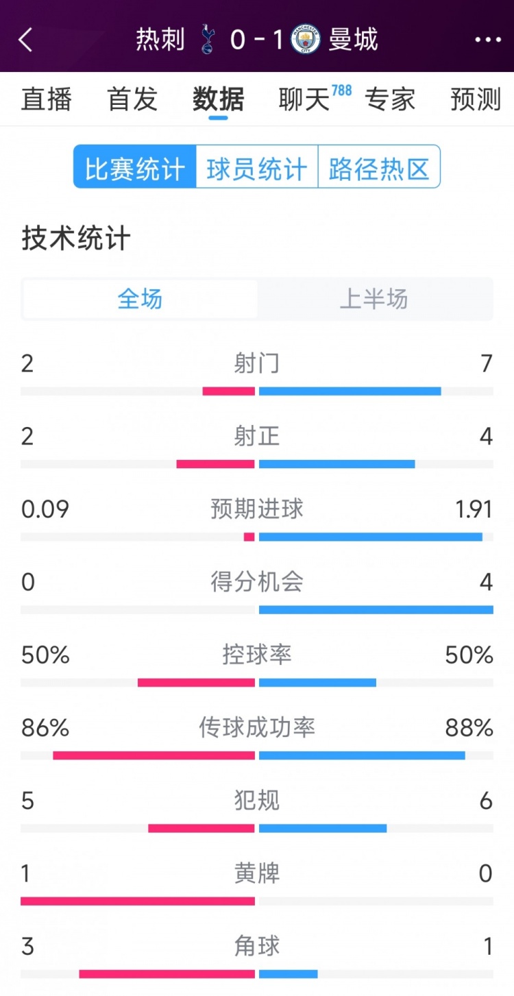  曼城vs熱刺半場(chǎng)數(shù)據(jù)：射門7-2，射正4-2，得分機(jī)會(huì)4-0