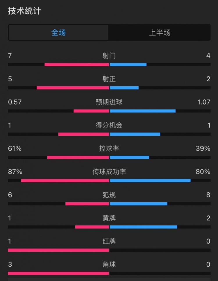  曼聯(lián)vs伊鎮(zhèn)半場(chǎng)數(shù)據(jù)：射門7-4，射正5-2，控球率61%-39%，角球3-0