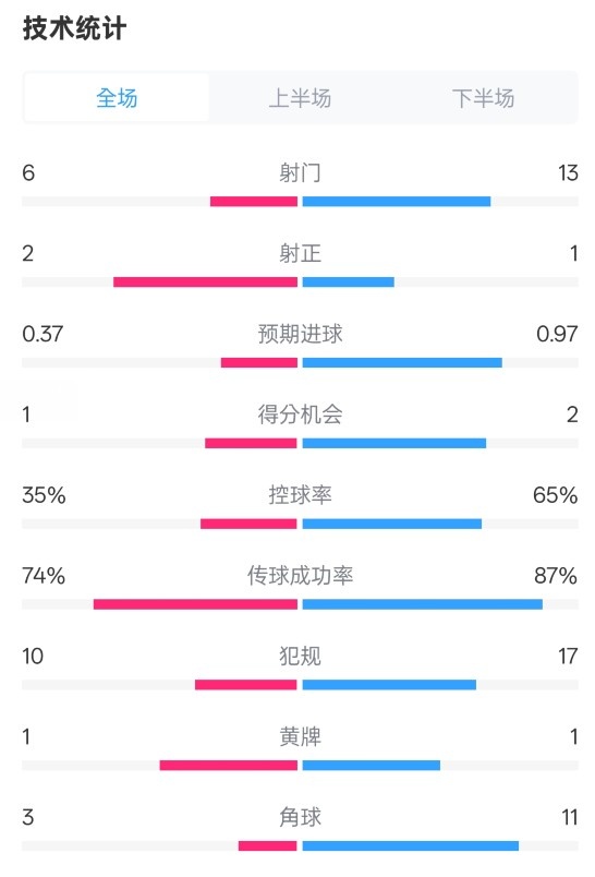  森林0-0阿森納全場數(shù)據(jù)：射門6-13，射正2-1，控球率35%-65%
