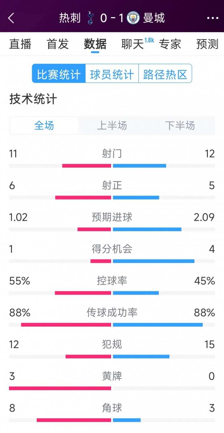  曼城1-0熱刺全場數(shù)據(jù)：射門12-11，射正5-6，得分機會4-2