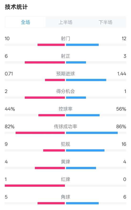  曼聯(lián)3-2伊鎮(zhèn)數(shù)據(jù)：射門10-12，射正6-3，控球率44%-56%，紅牌1-0