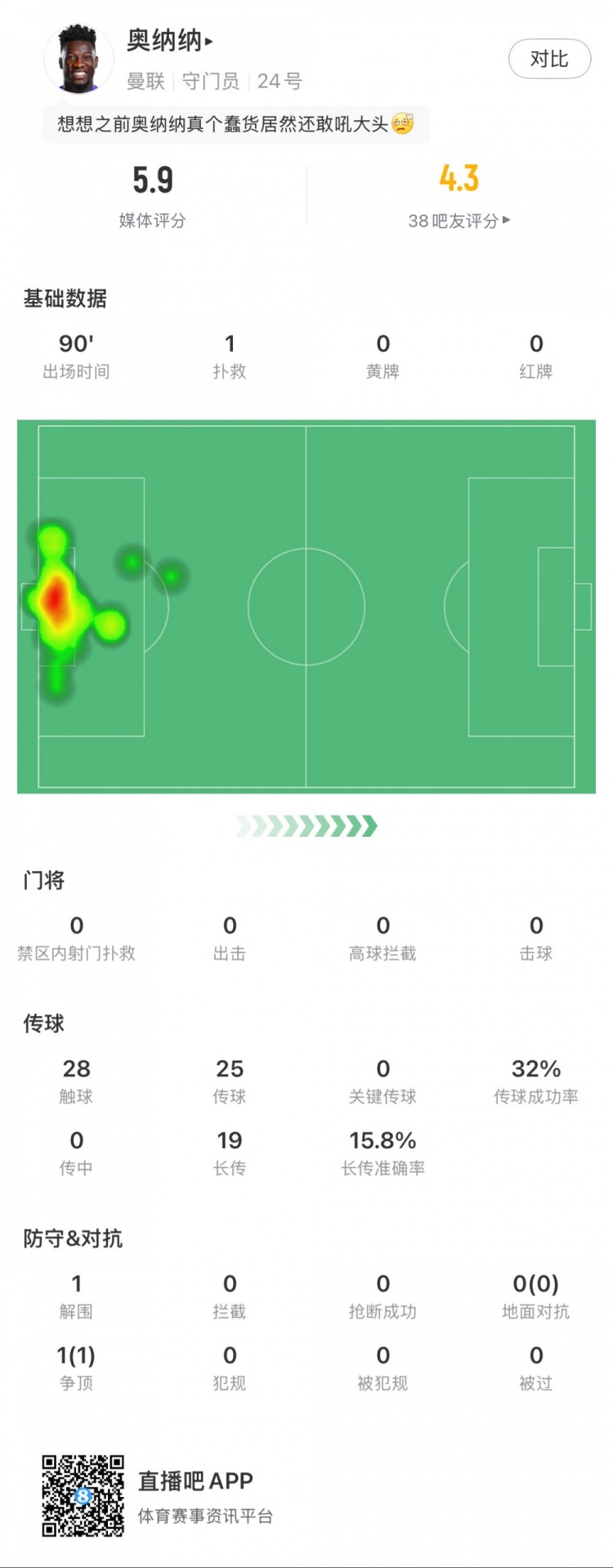  奧納納本場數(shù)據(jù)：1次撲救，19次長傳3次成功，只獲評5.9分
