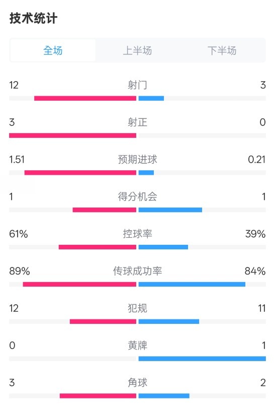  利物浦2-0紐卡全場(chǎng)數(shù)據(jù)：射門12-3，射正3-0，控球率61%-39%