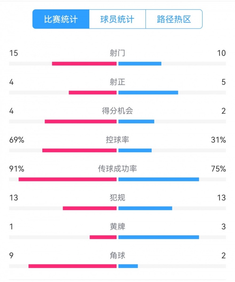  點(diǎn)球告負(fù)！尤文恩波利數(shù)據(jù)：射門15-10，射正4-5，得分機(jī)會(huì)4-2