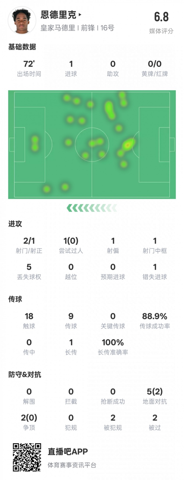  恩德里克本場數(shù)據(jù)：1進(jìn)球1中框1錯(cuò)失進(jìn)球機(jī)會(huì)，評(píng)分6.8