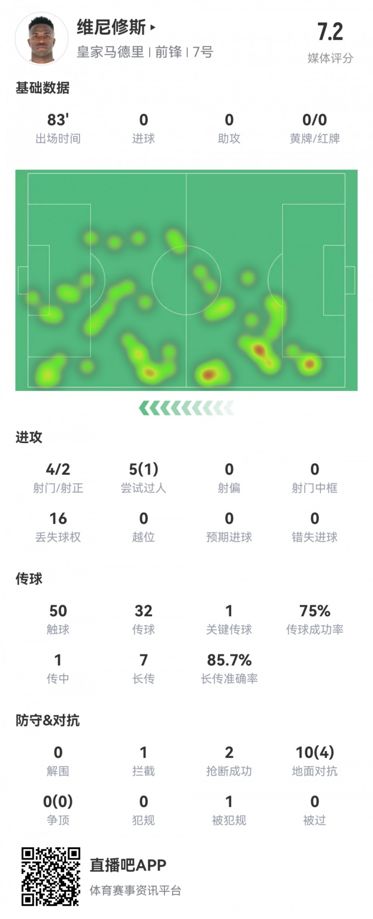 維尼修斯數(shù)據(jù)：4射2正1過人，1次關(guān)鍵傳球，6次成功長傳，評(píng)分7.2