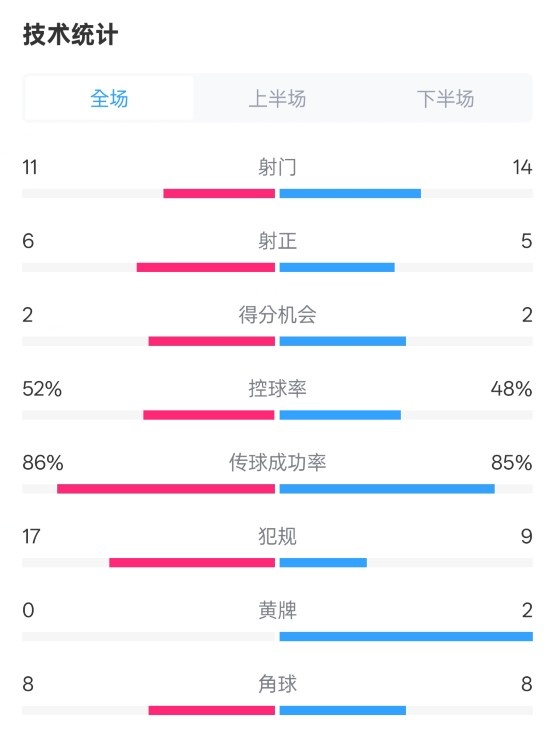  皇社0-1皇馬數(shù)據(jù)：射門11-14，射正6-5，控球率52%-48%，犯規(guī)17-9