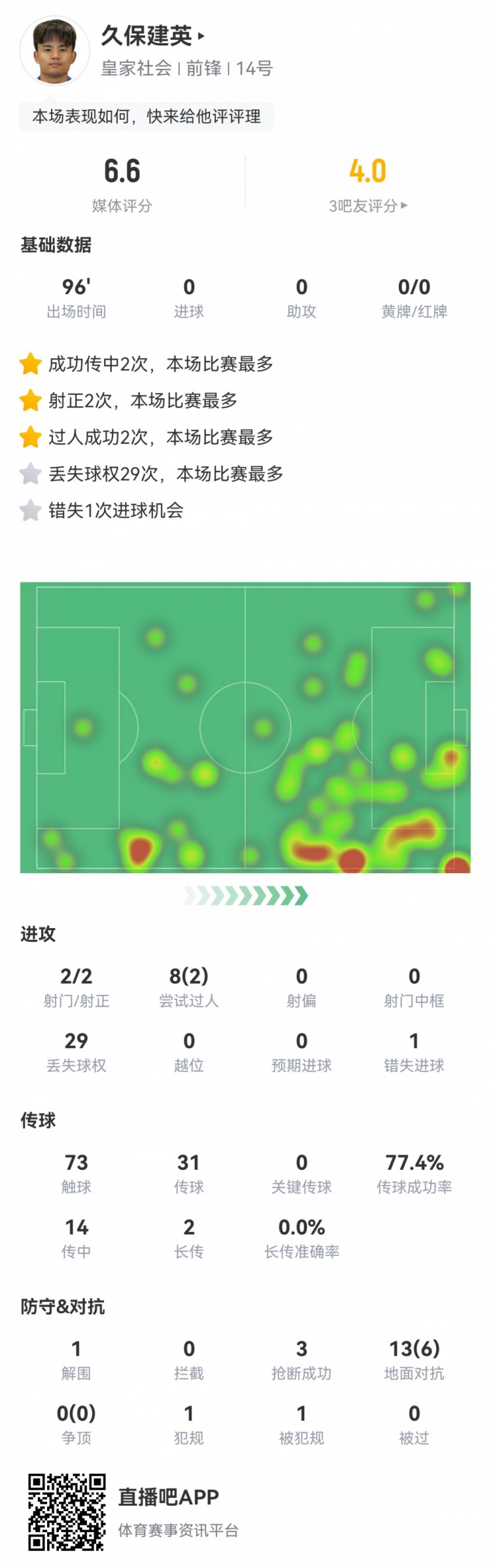  久保建英數(shù)據(jù)：2射2正，1次錯(cuò)失進(jìn)球，29次丟失球權(quán)，評(píng)分僅6.6