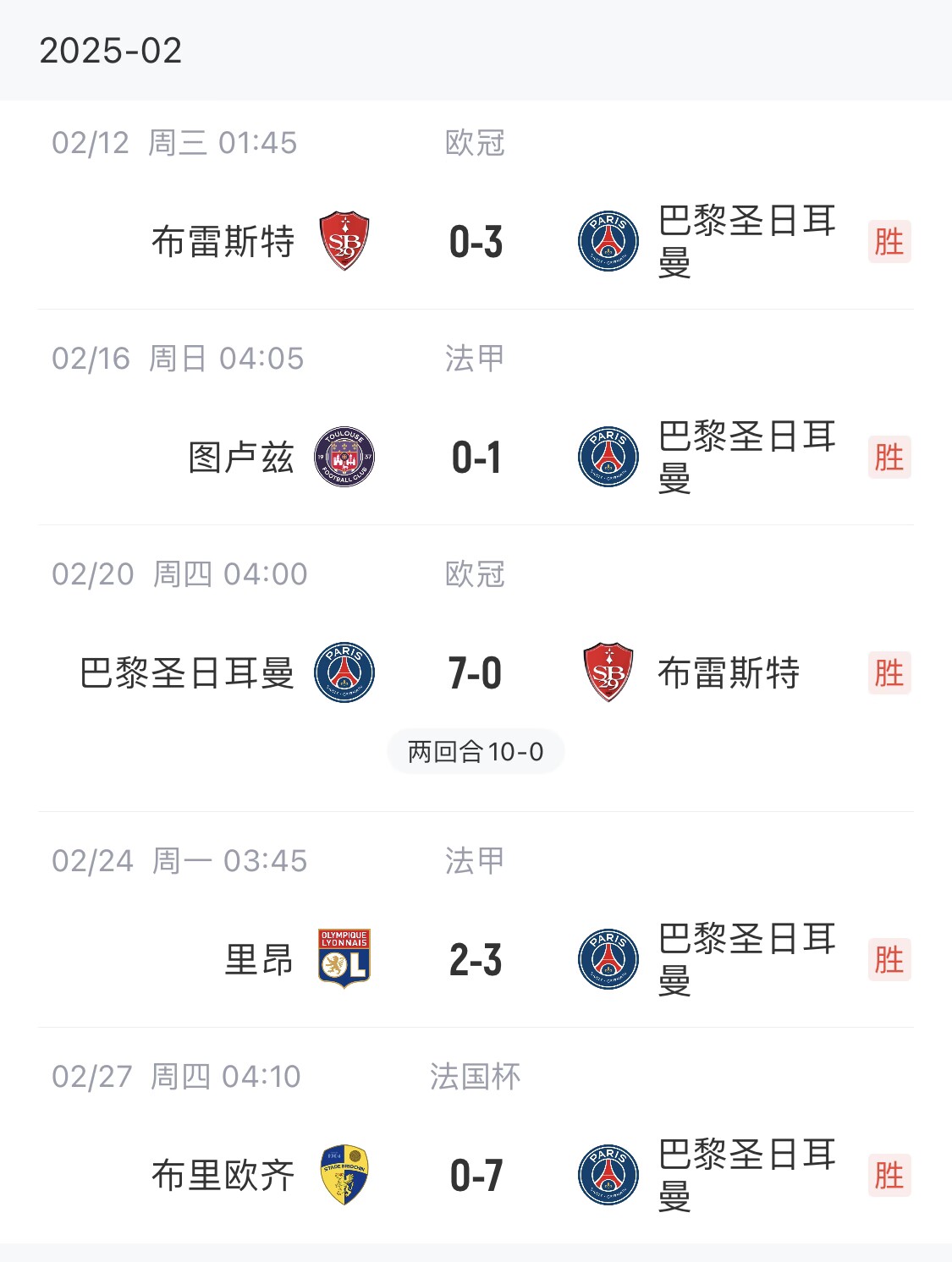  我浦3月大考！巴黎又打出一個7-0，附加賽10-0，法國杯虐法丁球隊