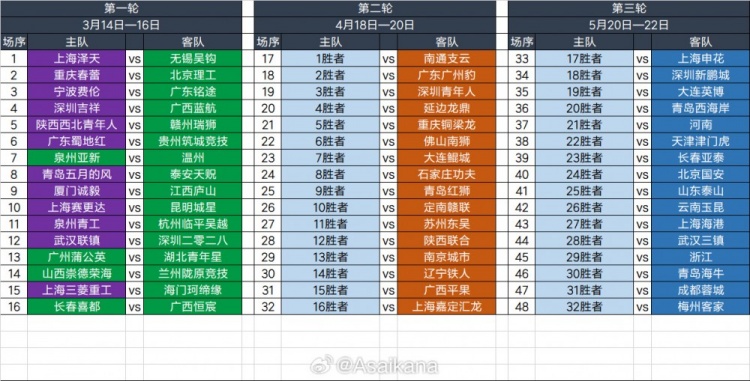  2025足協(xié)杯第一輪、第二輪、第三輪對(duì)陣抽簽結(jié)果 ???