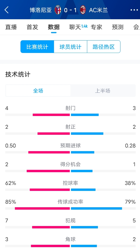  米蘭vs博洛尼亞半場(chǎng)數(shù)據(jù)：米蘭多項(xiàng)數(shù)據(jù)落后，射門3-4，射正2-2