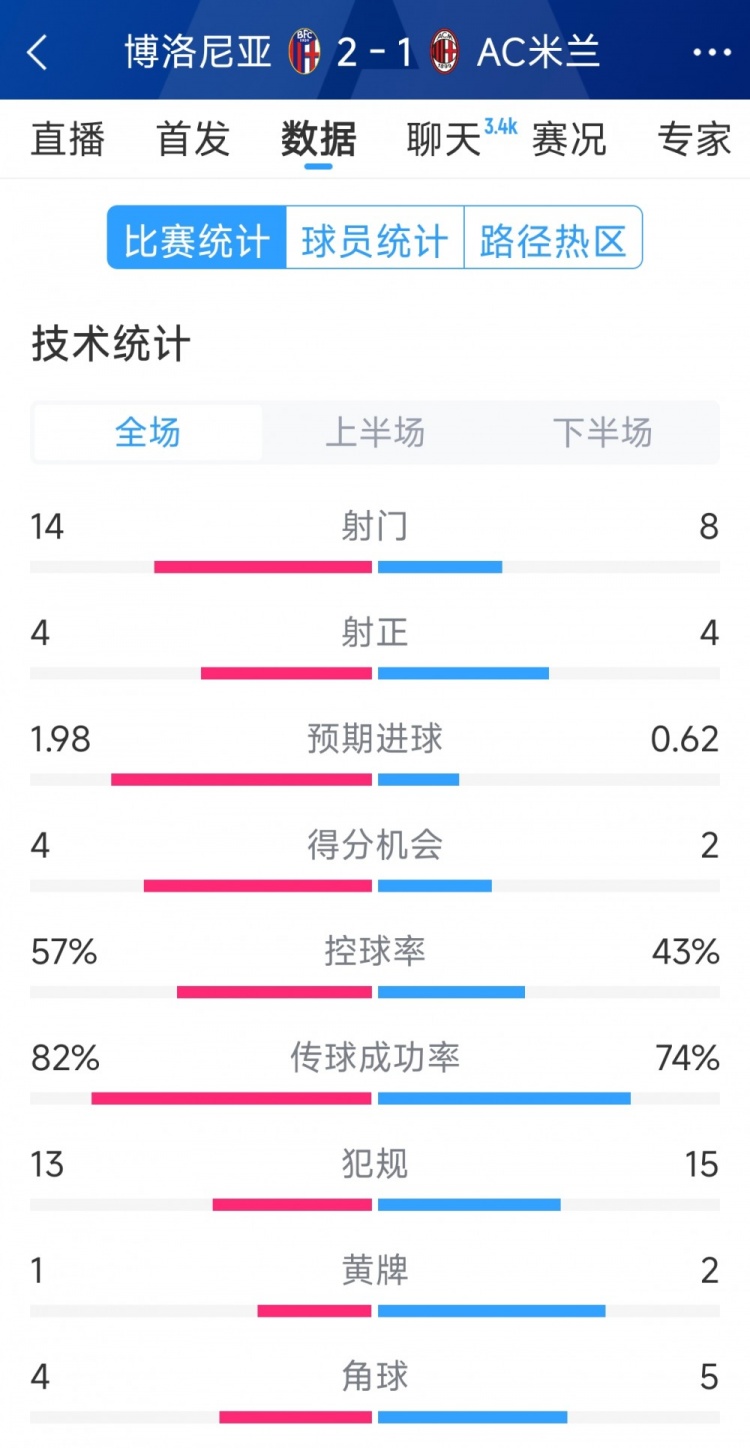  AC米蘭1-2博洛尼亞全場(chǎng)數(shù)據(jù)：射門8-14，射正4-4，得分機(jī)會(huì)2-4