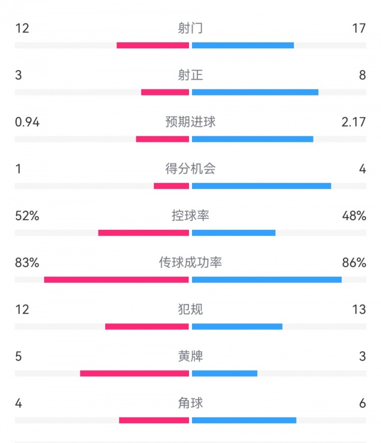  拜仁3-1斯圖加特數(shù)據(jù)：射門17-13，射正8-3，得分機會4-1