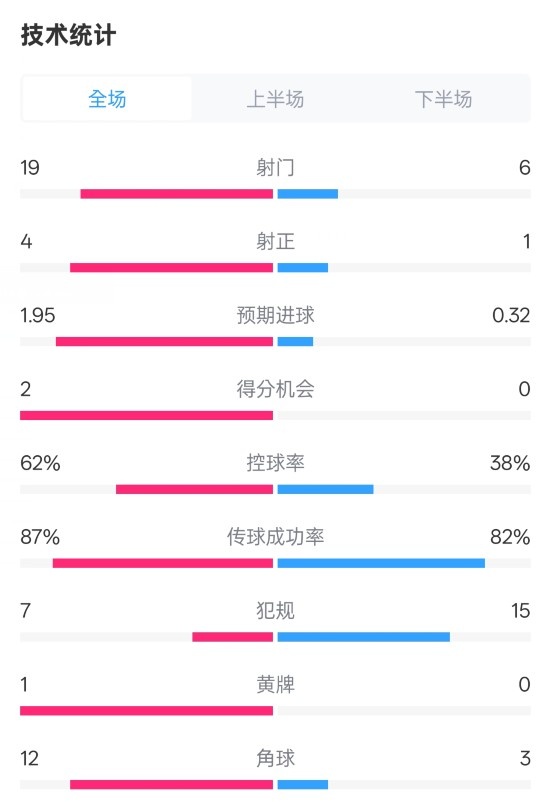  那不勒斯1-1國(guó)米數(shù)據(jù)：射門19-6，射正4-1，控球率62%-38%