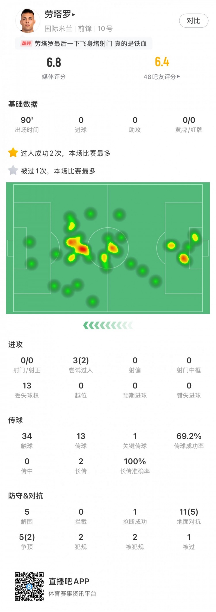  勞塔羅本場數(shù)據(jù)：0次射門，16次對(duì)抗贏得7次，5次解圍