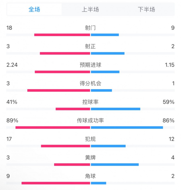  貝蒂斯2-1皇馬全場數(shù)據(jù)：射門18-9，射正3-2，得分機(jī)會(huì)3-1