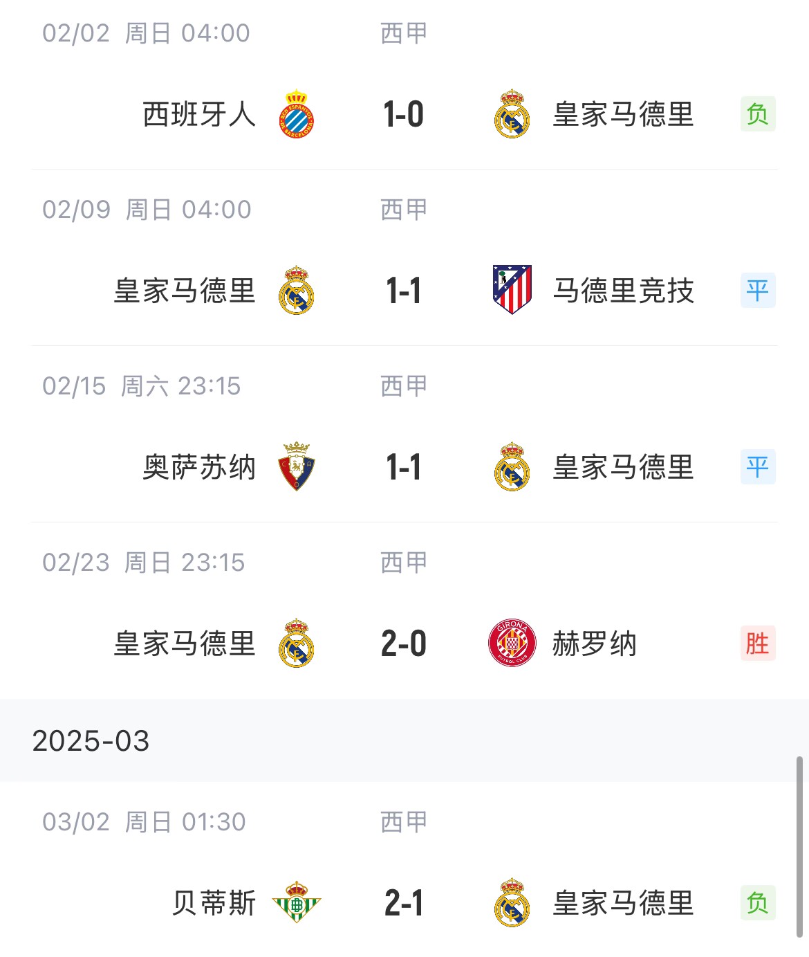  低迷！皇馬一度4分領(lǐng)跑西甲，如今五輪僅1勝&先賽與巴薩同分