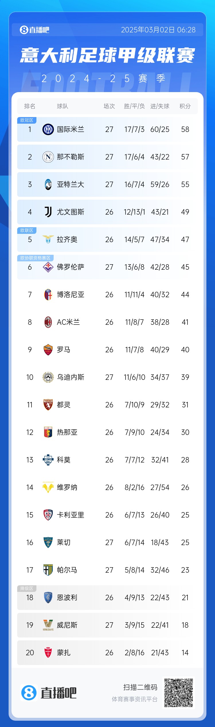  意甲積分榜：天王山之戰(zhàn)1-1收?qǐng)?，?guó)米仍居榜首，那不勒斯第二