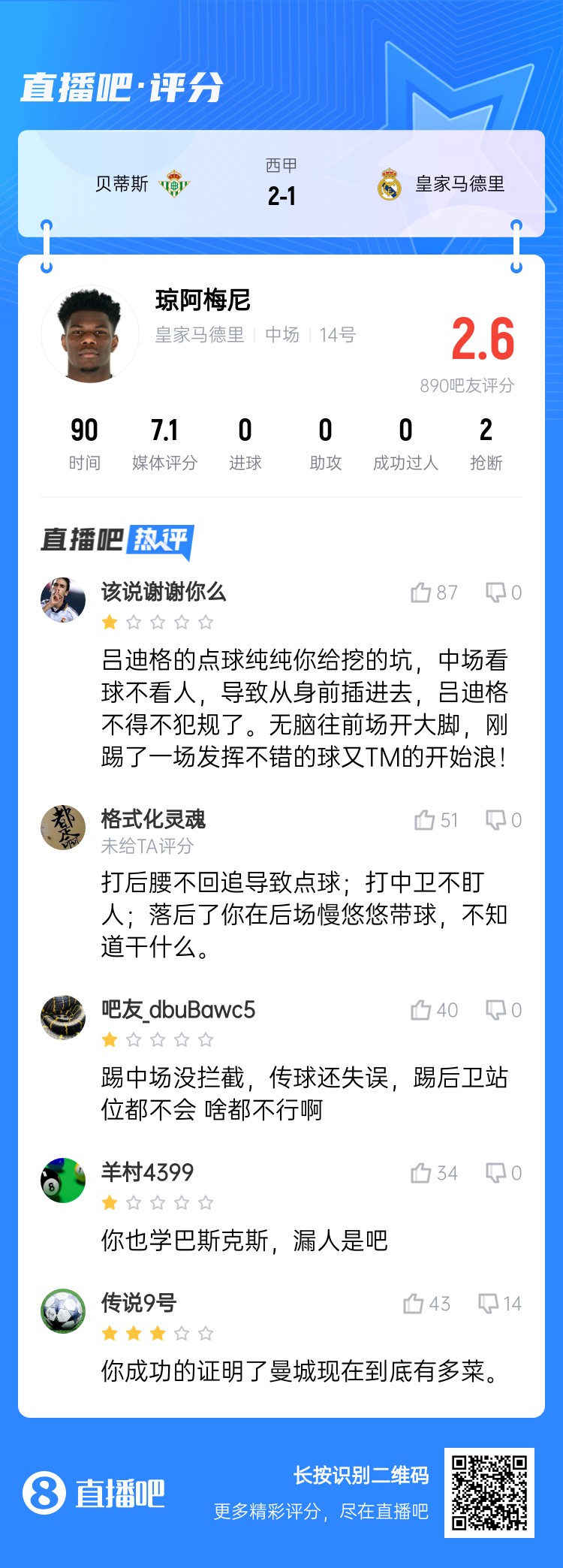  全隊(duì)最坑？吧友給瓊阿梅尼打2.6分：踢中場(chǎng)沒攔截 踢后衛(wèi)沒站位