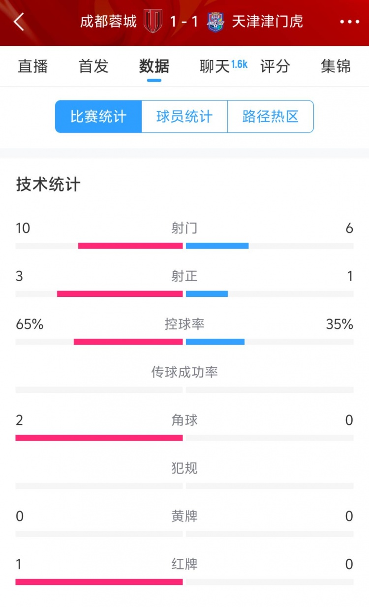  蓉城vs津門虎半場(chǎng)數(shù)據(jù)：射門數(shù)10-6&射正3-1，蓉城控球率65%