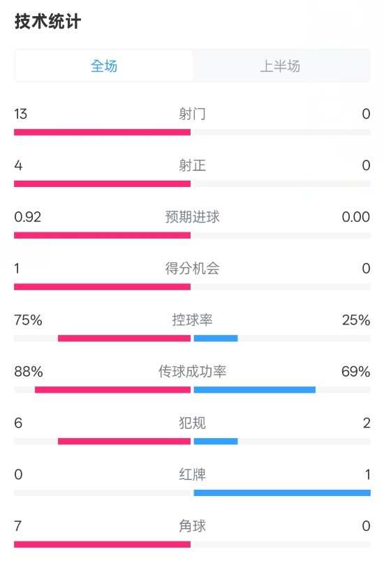  巴薩半場2-0皇社數(shù)據(jù)：射門13-0，射正4-0，控球75%-25%，紅牌0-1