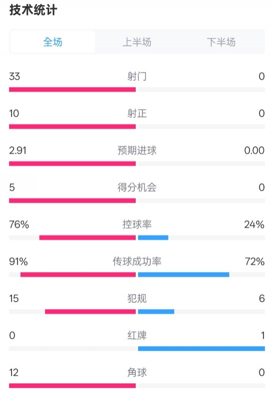  全面壓制！巴薩4-0皇社數(shù)據(jù)：射門33-0，射正10-0，控球率76%-24%