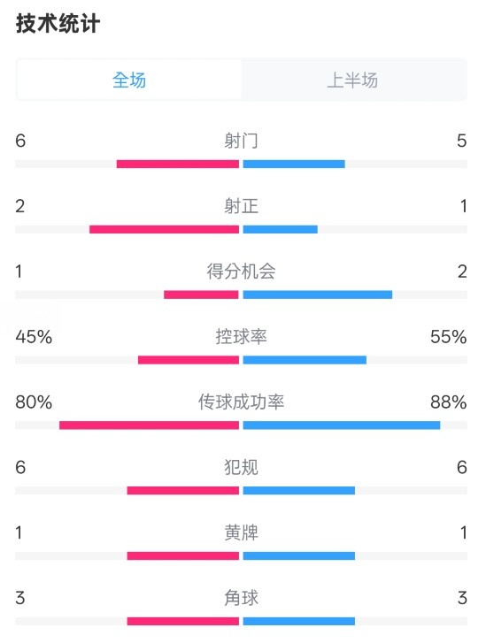  曼聯(lián)半場(chǎng)0-1富勒姆數(shù)據(jù)：射門6-5，射正2-1，控球率45%-55%