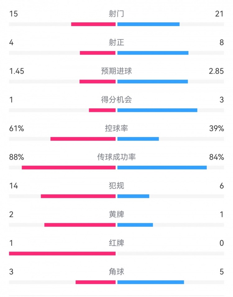  米蘭1-2拉齊奧數(shù)據(jù)：射門(mén)15-21，射正4-8，得分機(jī)會(huì)1-3，犯規(guī)14-6