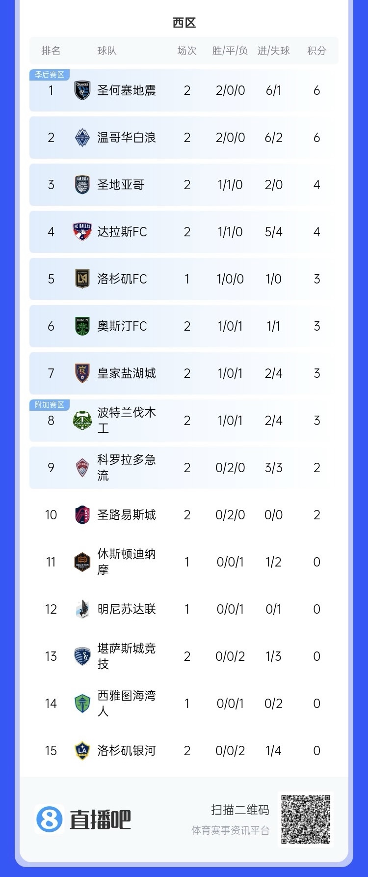  兩連?。∩腺惣久缆毬?lián)總冠軍洛杉磯銀河再輸球，暫跌至西區(qū)倒一