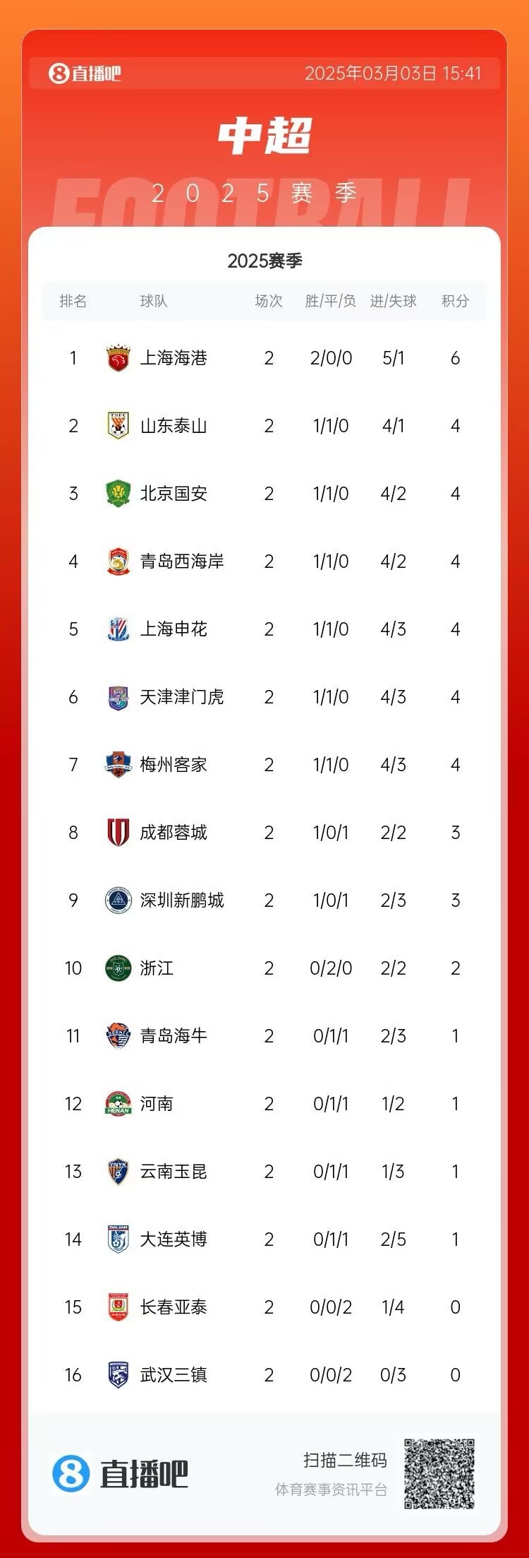  中超第二輪積分榜：海港兩戰(zhàn)全勝居首 三鎮(zhèn)、亞泰0分墊底