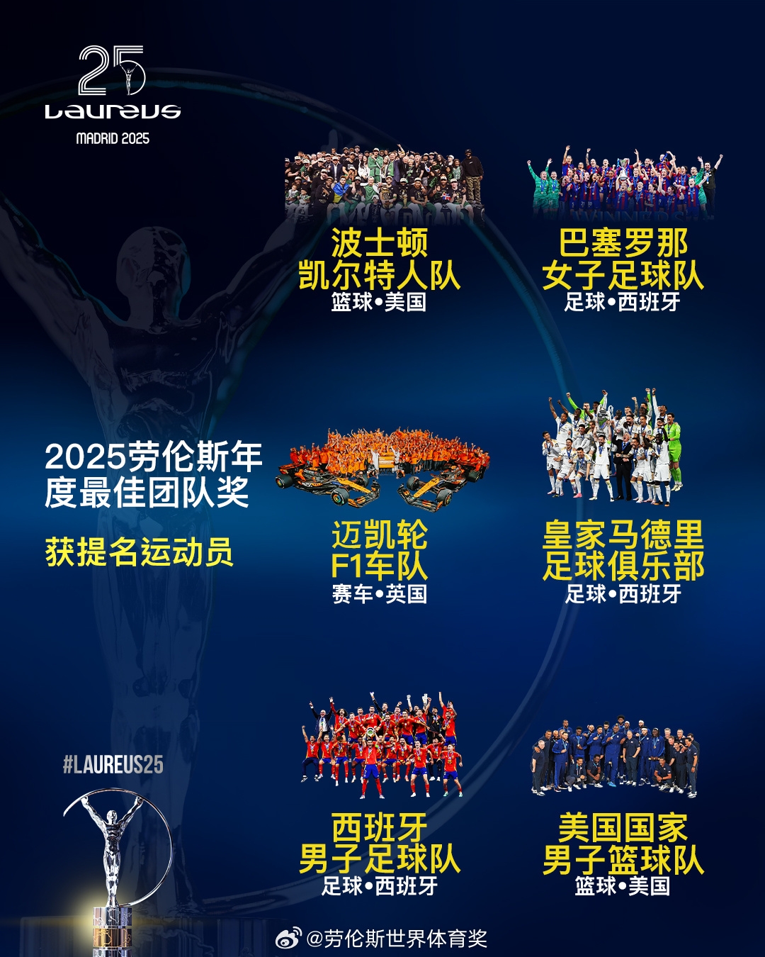  勞倫斯年度最佳團(tuán)隊(duì)提名：皇馬、西班牙國(guó)家隊(duì)、美國(guó)男籃入圍