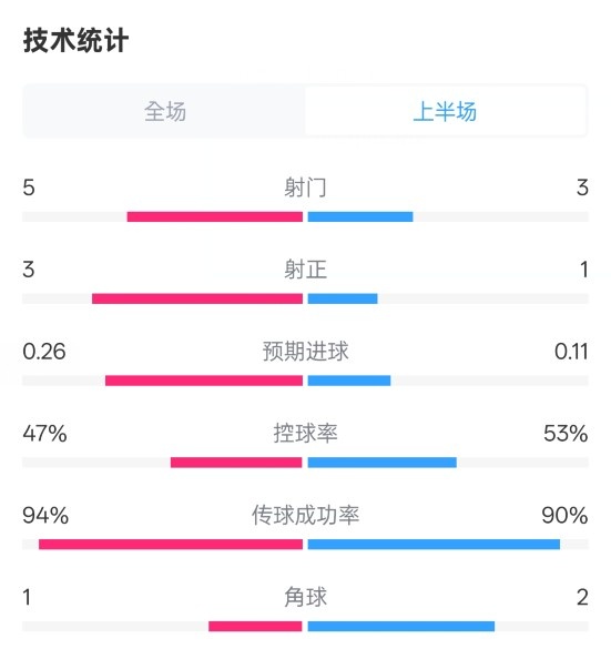  皇馬半場1-1馬競數(shù)據(jù)：射門5-3，射正3-1，控球率47%-53%