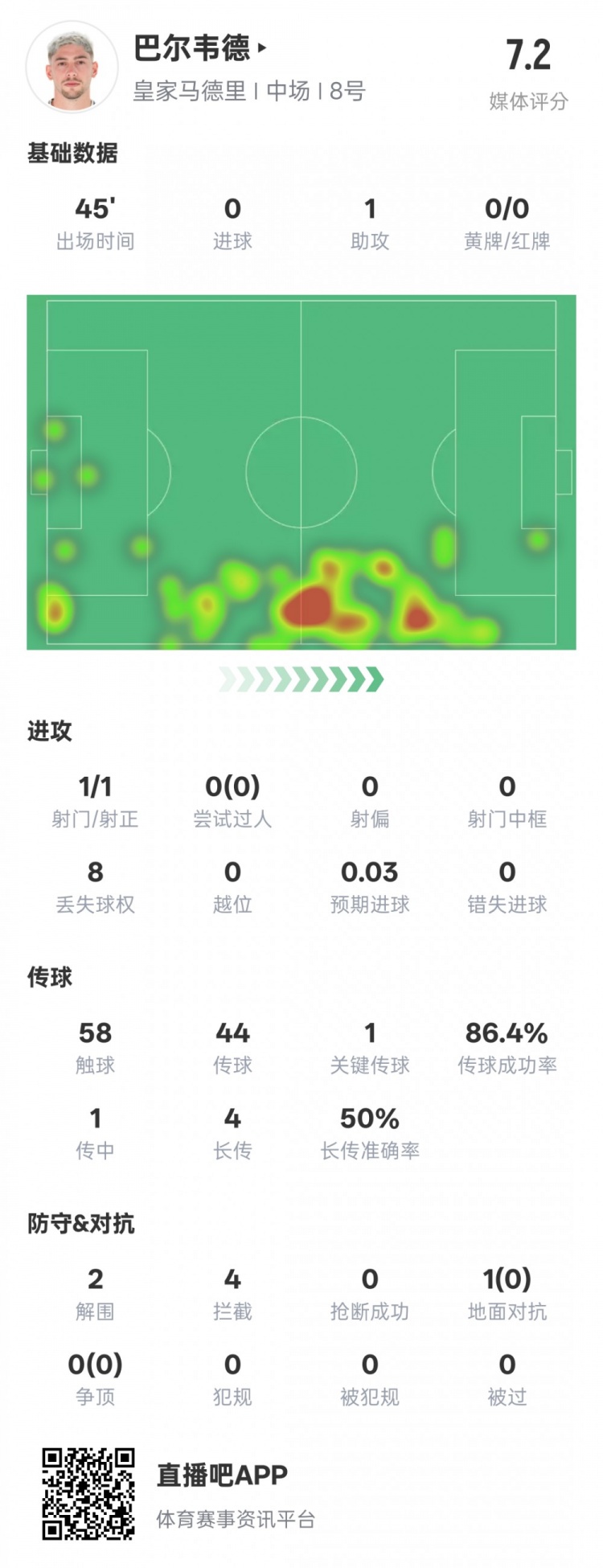  巴爾韋德半場數(shù)據(jù)：1助攻1關(guān)鍵傳球2解圍4攔截，評分7.2