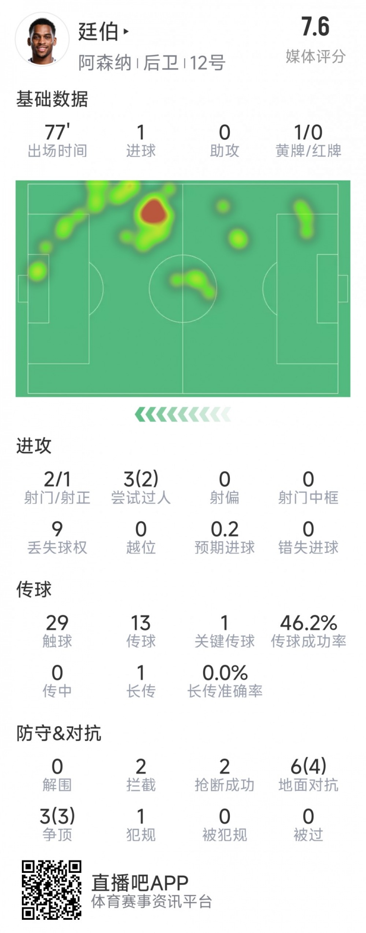  廷伯本場(chǎng)數(shù)據(jù)：1粒進(jìn)球，2次射門(mén)，2攔截，2搶斷，9對(duì)抗7成功