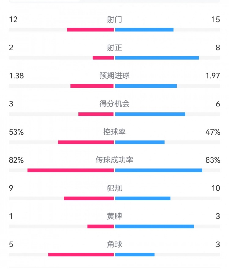  阿森納7-1埃因霍溫數(shù)據(jù)：槍手8次射正打進7球，預(yù)期進球1.97
