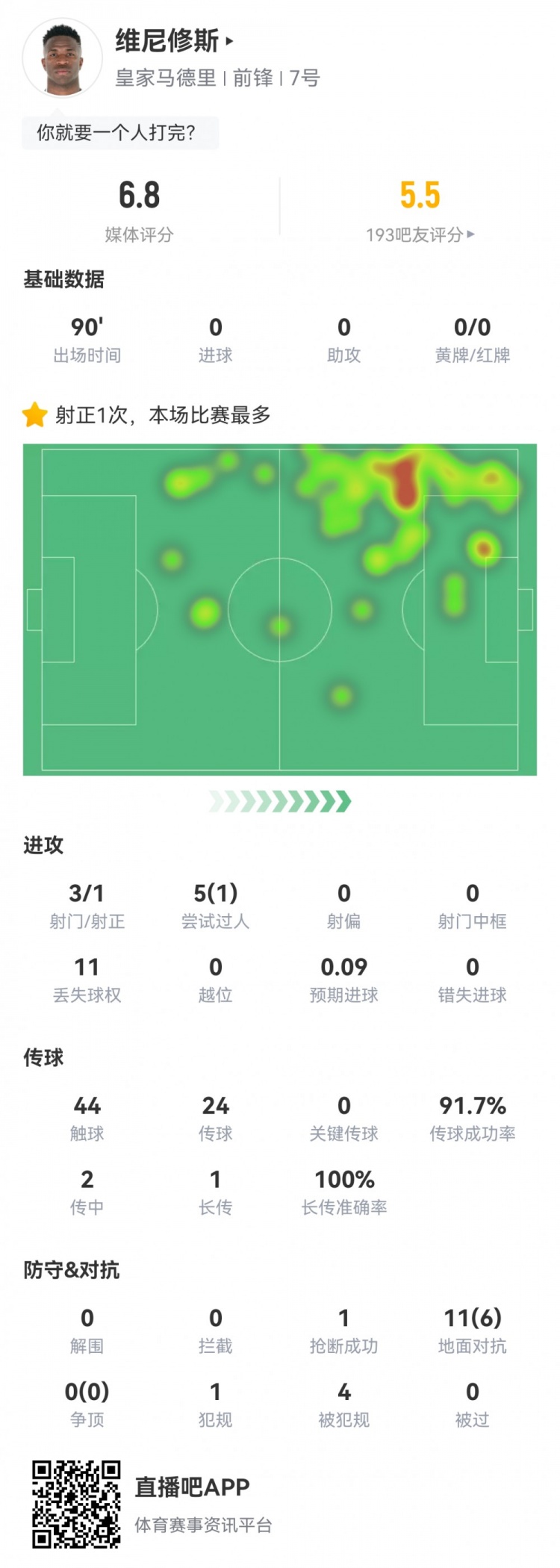  維尼修斯數(shù)據(jù)：3射1正1過(guò)人，4次被犯規(guī)，11次丟失球權(quán)，評(píng)分6.8