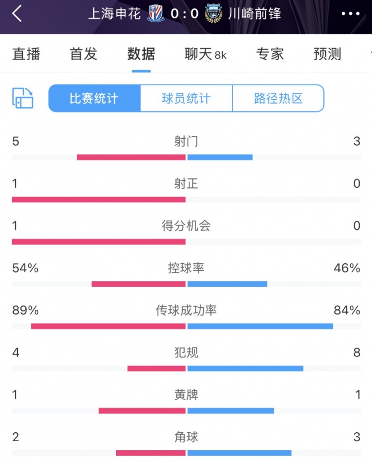  申花vs川崎半場數(shù)據(jù)：幾乎勢均力敵，射門5比3、射正1比0