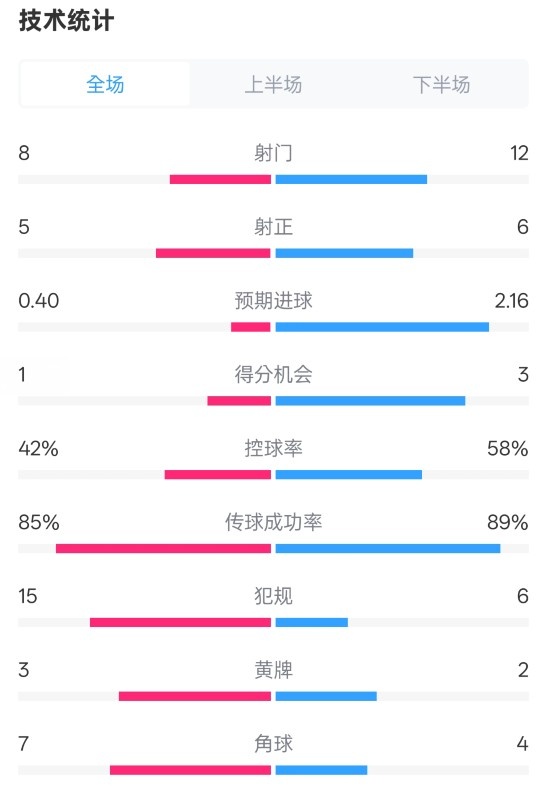  費(fèi)耶諾德0-2國米數(shù)據(jù)：射門8-12，射正5-6，控球率42%-58%
