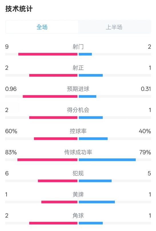  拜仁半場(chǎng)1-0藥廠數(shù)據(jù)：射門9-2，射正2-1，控球率60%-40%