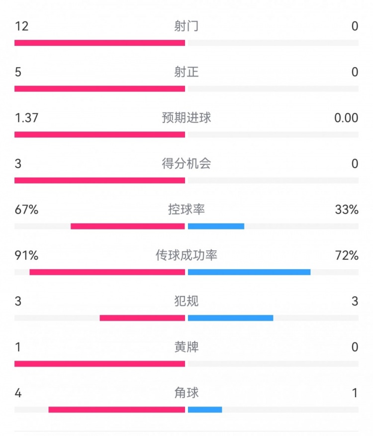  攻防戰(zhàn)！巴黎0-0利物浦半場(chǎng)：巴黎12射5正3次得分機(jī)會(huì)，紅軍0射門