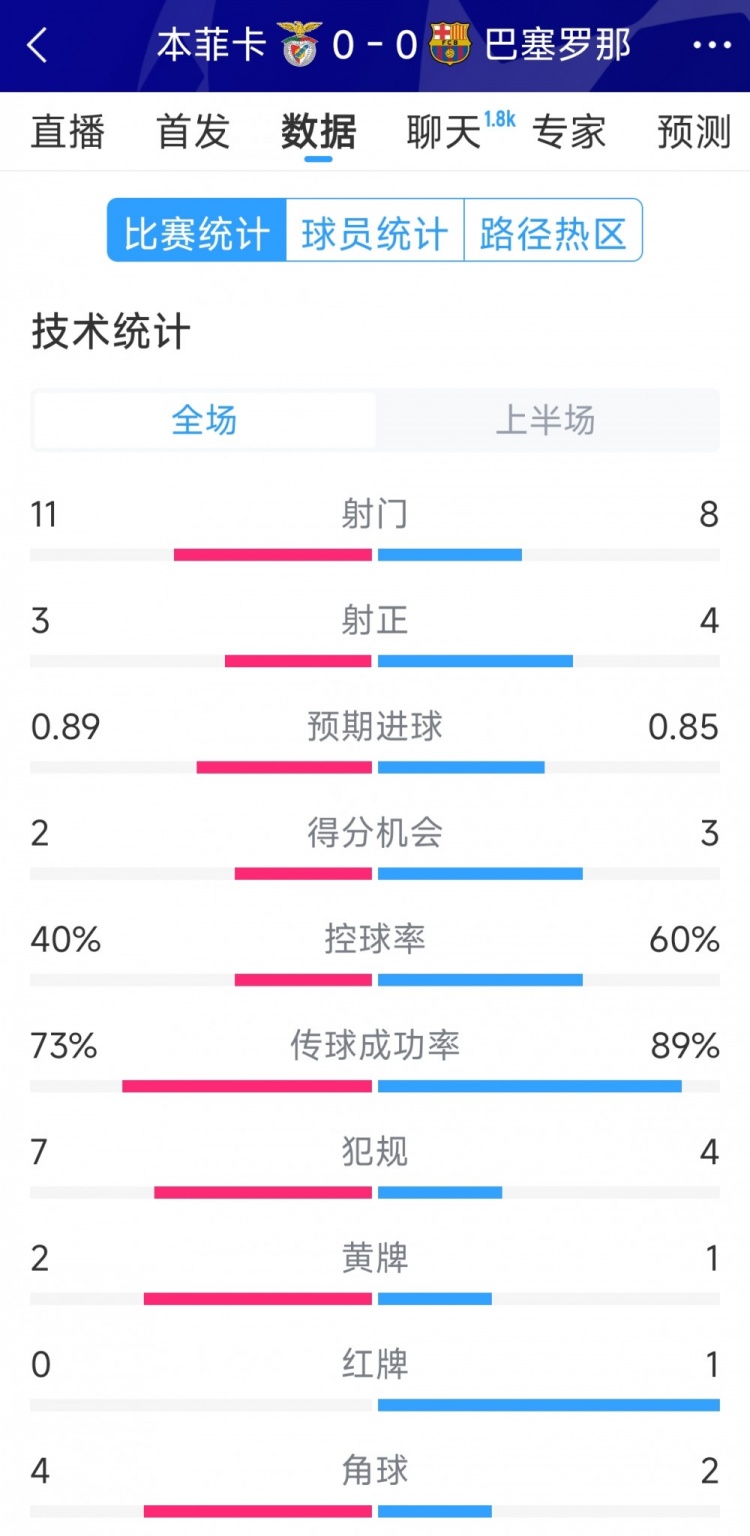  十人作戰(zhàn)，巴薩vs本菲卡半場(chǎng)數(shù)據(jù)：射門8-11，射正4-3