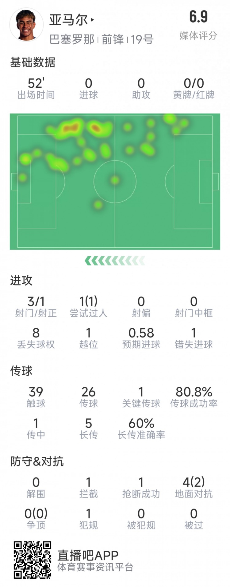  亞馬爾本場數(shù)據(jù)：3射1正，1次過人，1次錯失良機，評分6.9分