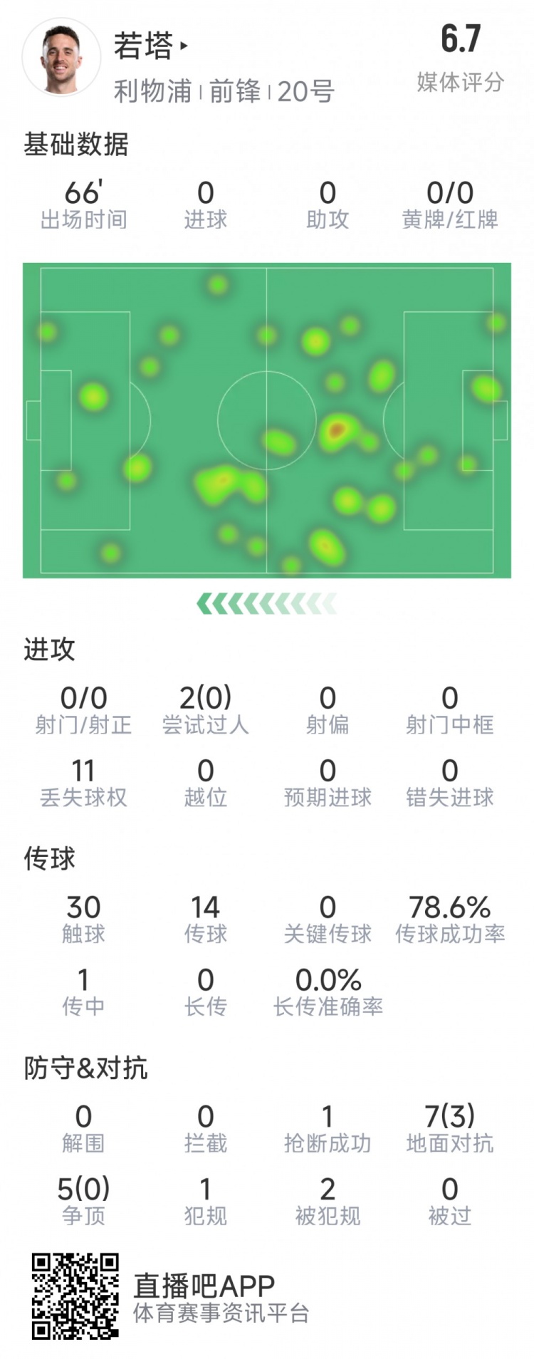  若塔本場數(shù)據(jù)：0射門，12次對抗僅3次成功，1次搶斷，評分6.7分