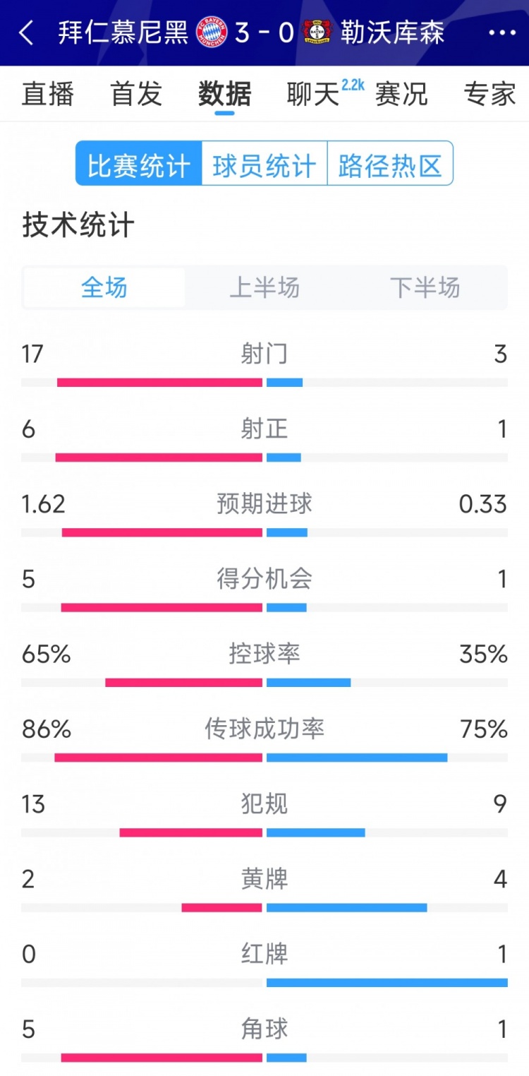  碾壓！拜仁3-0勒沃庫(kù)森全場(chǎng)數(shù)據(jù)：射門(mén)17-3，射正6-1
