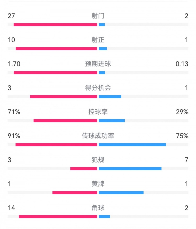  這就是足球！巴黎0-1利物浦：巴黎27射14角球無果，紅軍2射1進(jìn)球