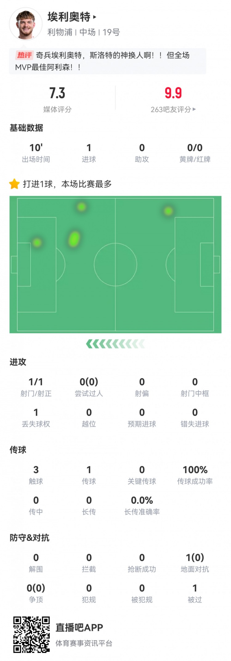  神兵天降！埃利奧特數(shù)據(jù)：替補10分鐘，首次觸球即絕殺，評分7.3