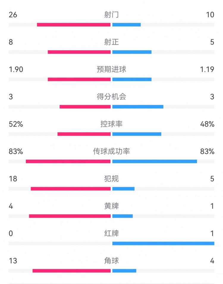  十人巴薩1-0本菲卡：射門(mén)10-26，射正5-8，犯規(guī)5-18，角球4-13