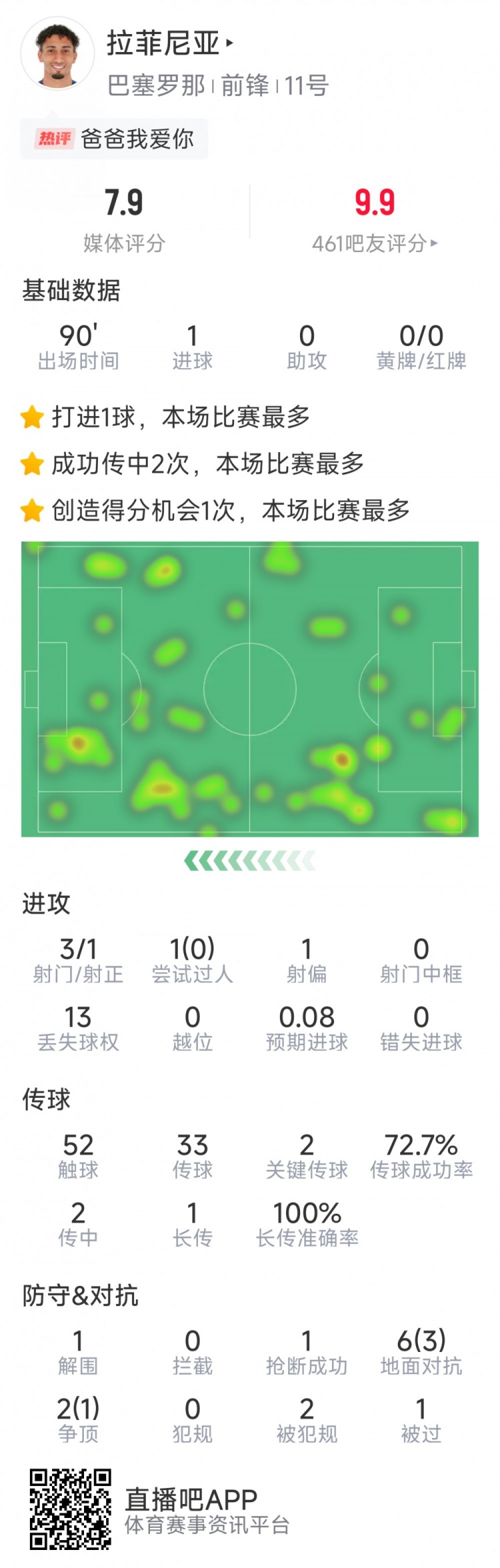  拉菲尼亞本場數(shù)據(jù)：打進(jìn)唯一進(jìn)球，3次射門，2次關(guān)鍵傳球