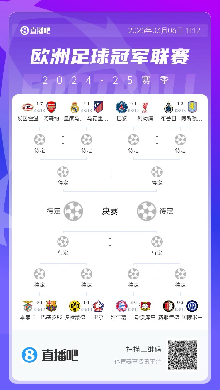  三英戰(zhàn)馬德里？英超3隊(duì)首回合全勝，槍手已穩(wěn)&維拉紅軍占先機(jī)